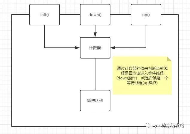 如何解析Java中的Semaphore信号量