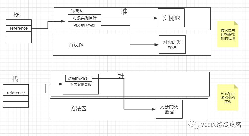 如何分析Java对象的组成