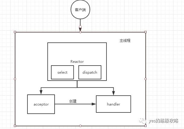 Reactor模型與Proactor模型的區別是什么