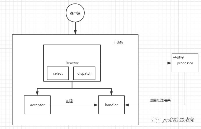 Reactor模型與Proactor模型的區別是什么