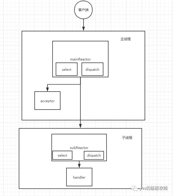 Reactor模型與Proactor模型的區別是什么