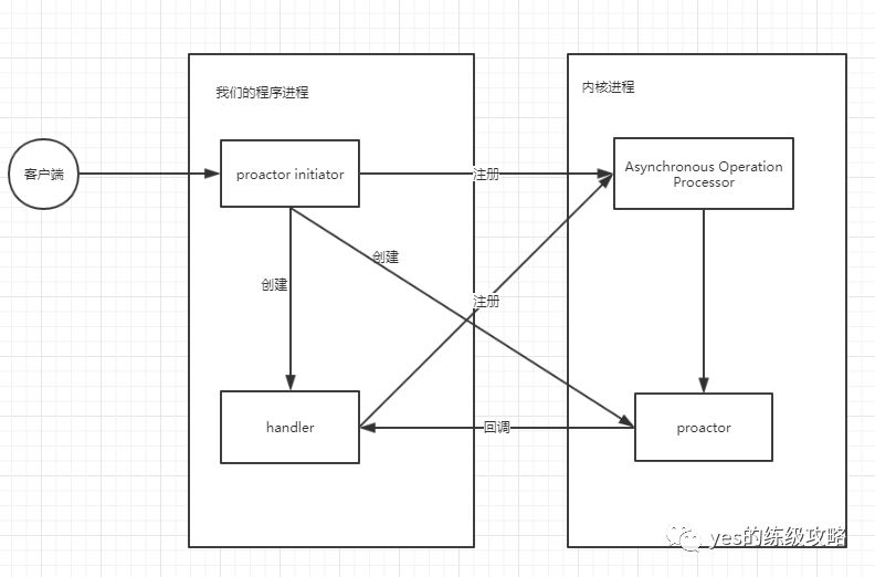 Reactor模型與Proactor模型的區別是什么