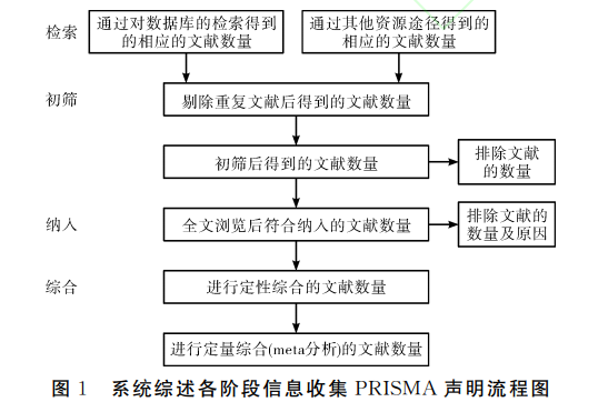 Meta分析應(yīng)用中常見的問(wèn)題是什么