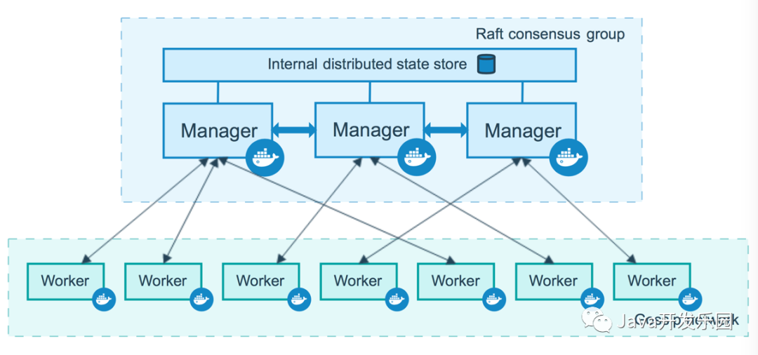 如何进行Docker Swarm集群搭建