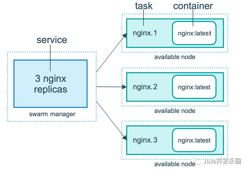 如何进行Docker Swarm集群搭建