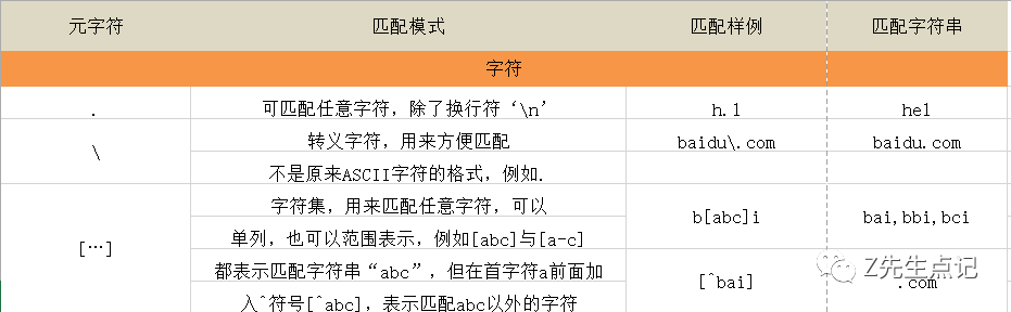 python正则表达式的常见用途