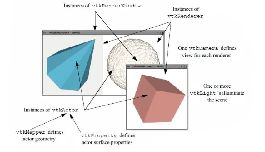 VTK中常用控件介绍及如何实现圆锥体绘制