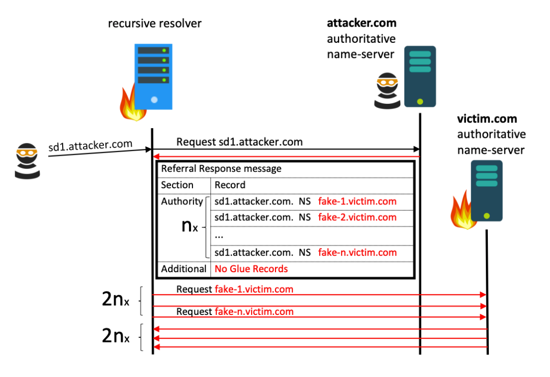 DNS协议安全漏洞通告是怎样的