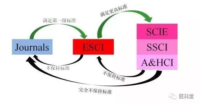 webofscience數據庫與sci論文的辯證關係是什麼