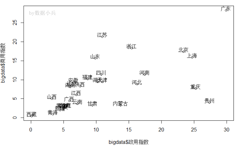 R語言帶文字標(biāo)簽的散點(diǎn)圖是怎樣的