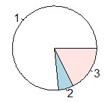 如何用R语言pie函数做饼图