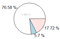 如何用R语言pie函数做饼图