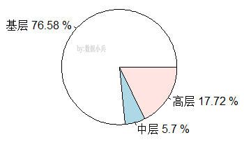 如何用R语言pie函数做饼图