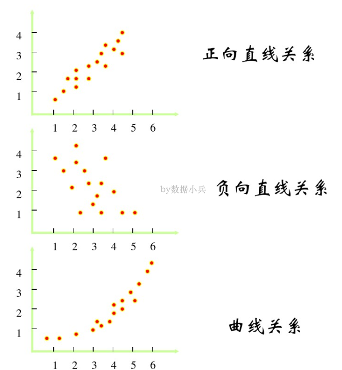 r语言怎么用散点图法判断变量是否存在线性关系