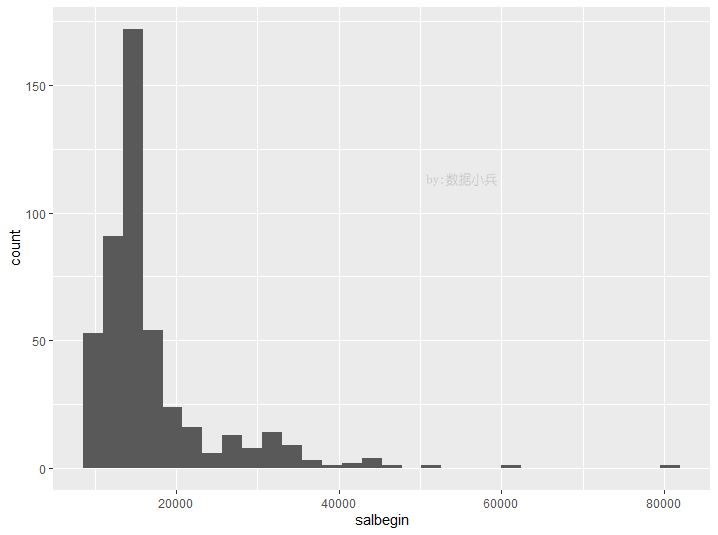 r语言ggplot2常见的直方图有哪些