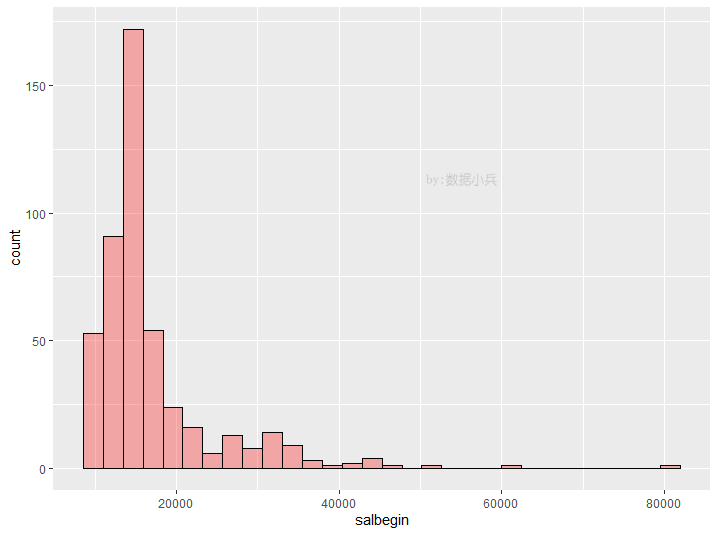 r语言ggplot2常见的直方图有哪些