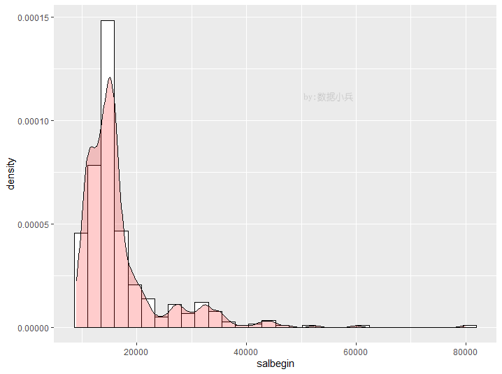 r语言ggplot2常见的直方图有哪些