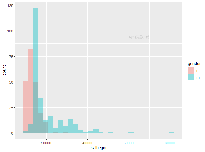 r語(yǔ)言ggplot2常見的直方圖有哪些