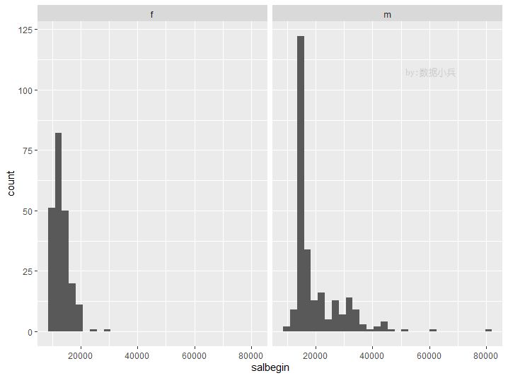 r語(yǔ)言ggplot2常見的直方圖有哪些