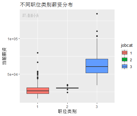 ggplot2常见的四种箱线图是什么