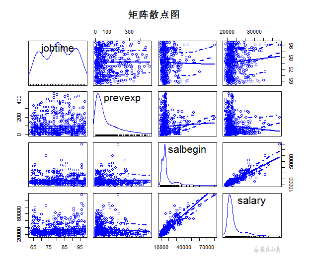 怎么用r语言的spm函数实现矩阵散点图