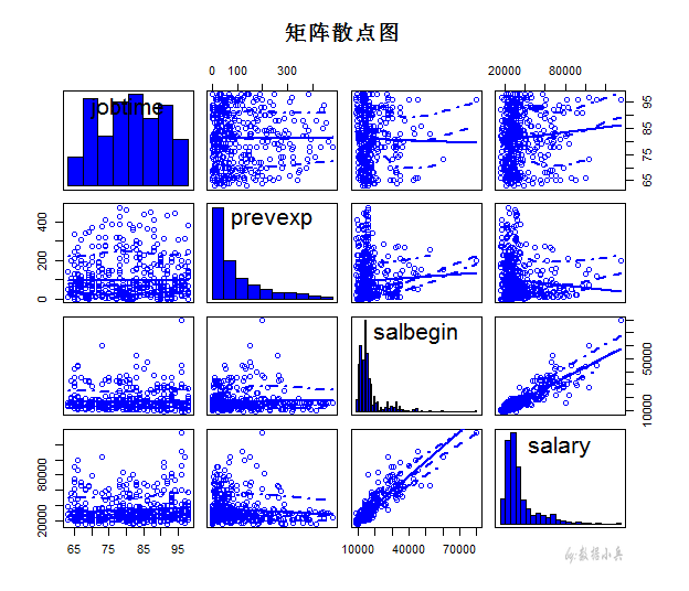 怎么用r语言的spm函数实现矩阵散点图