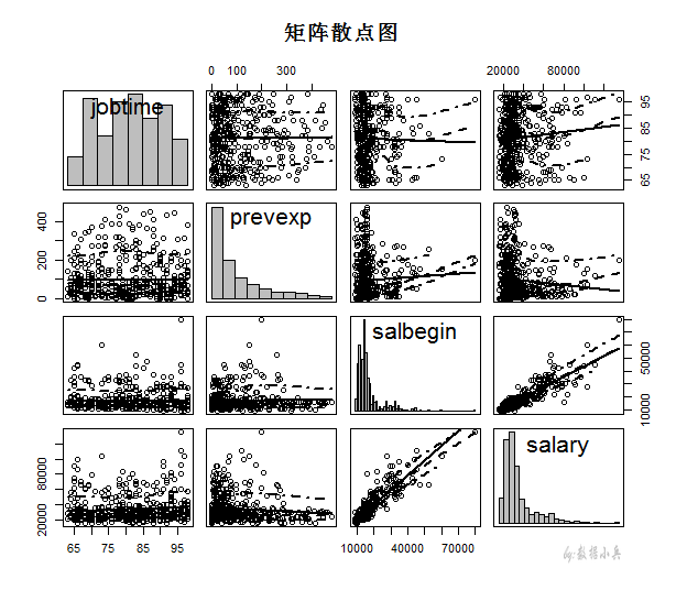 怎么用r语言的spm函数实现矩阵散点图