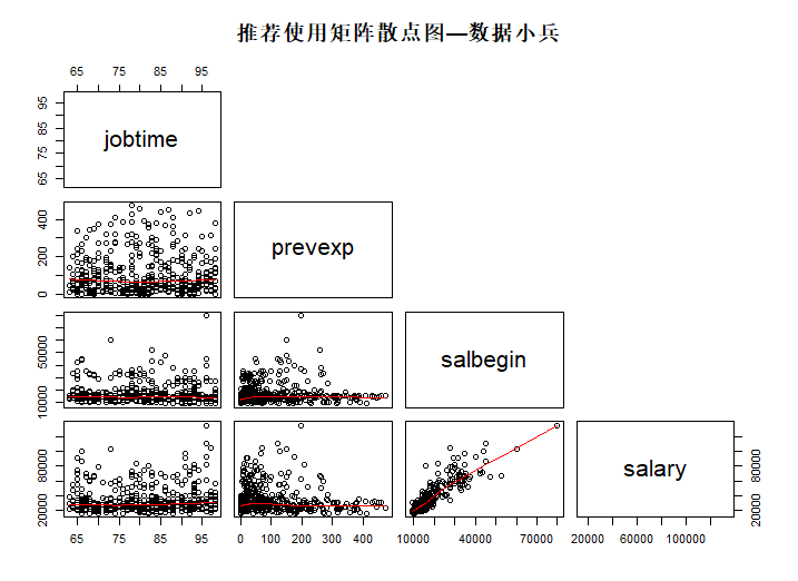 R语言的pairs函数怎么使用