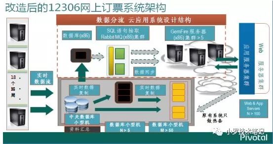 大数据中12306是采用哪种方案解决尖峰高流量并发,