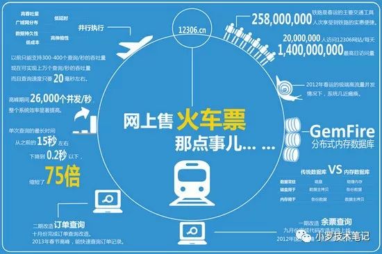 大数据中12306是采用哪种方案解决尖峰高流量并发,