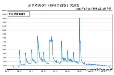 大数据中12306是采用哪种方案解决尖峰高流量并发,