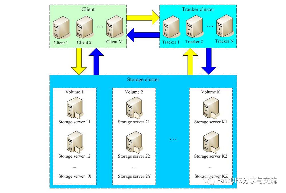 FastDFS的架构及特点介绍