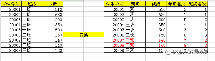 SQL中组内排序的示例分析