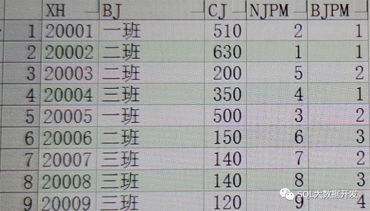 SQL中组内排序的示例分析