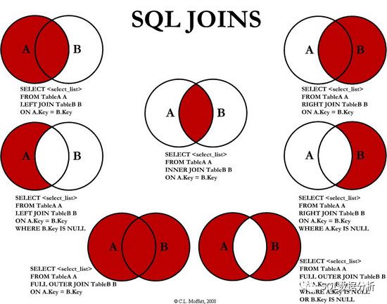 MySQL中怎么实现关联查询