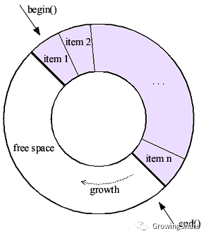 circular_buffer是什么及怎么使用