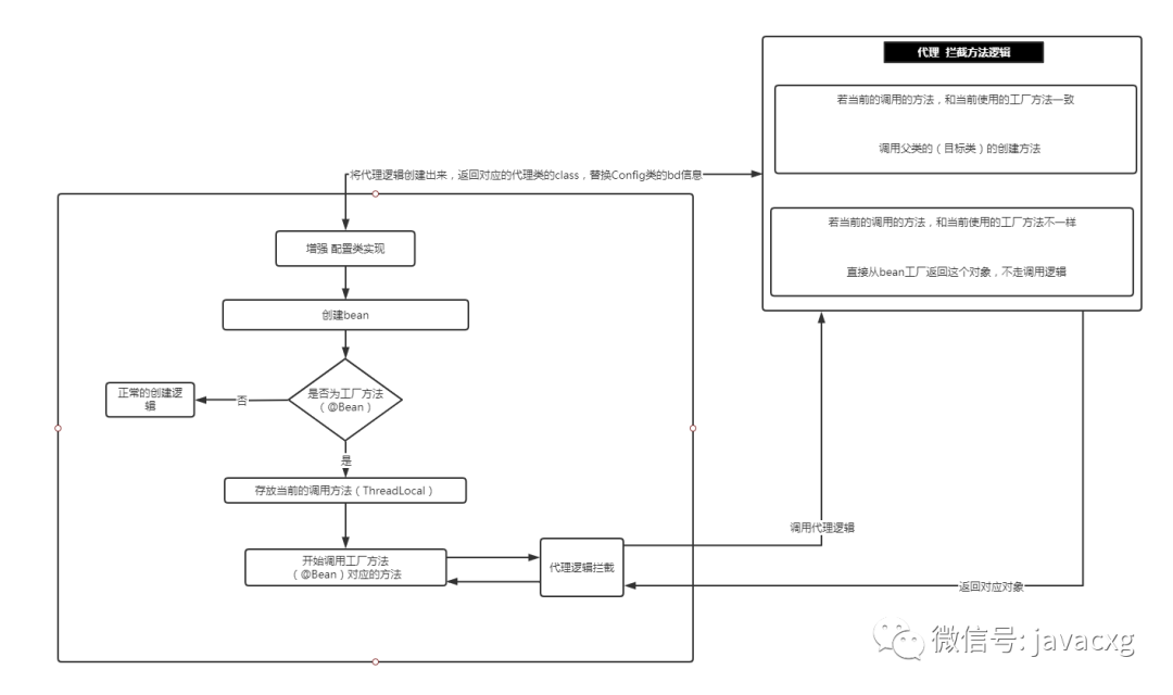 Spring中的@Configuration配置類是怎樣的