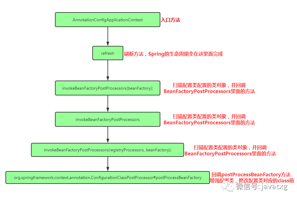 Spring中的@Configuration配置類是怎樣的