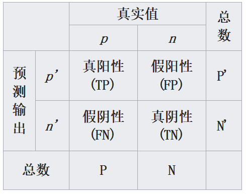 ROC曲线和AUC值是什么