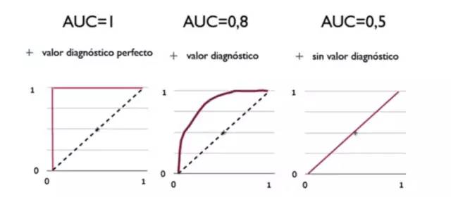 ROC曲线和AUC值是什么