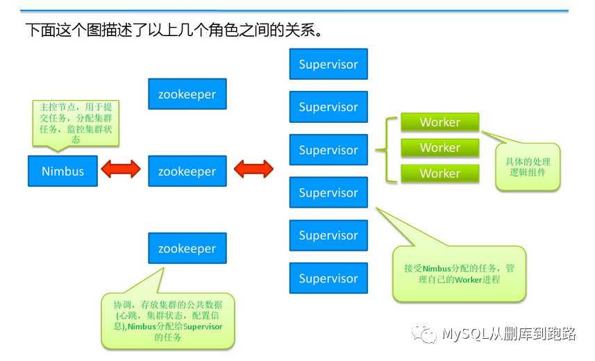 storm的详细安装教程