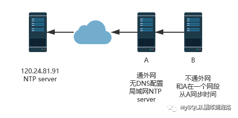 服务器怎么同步网络时间