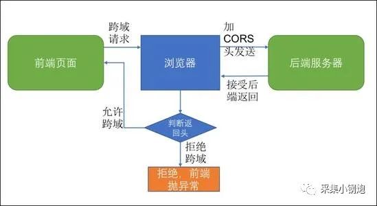 如何解决AJAX访问SpringBoot2.0时的跨域问题