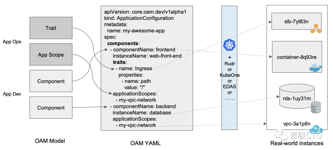 Kubernetes实践中OAM应用为中心的解决方案