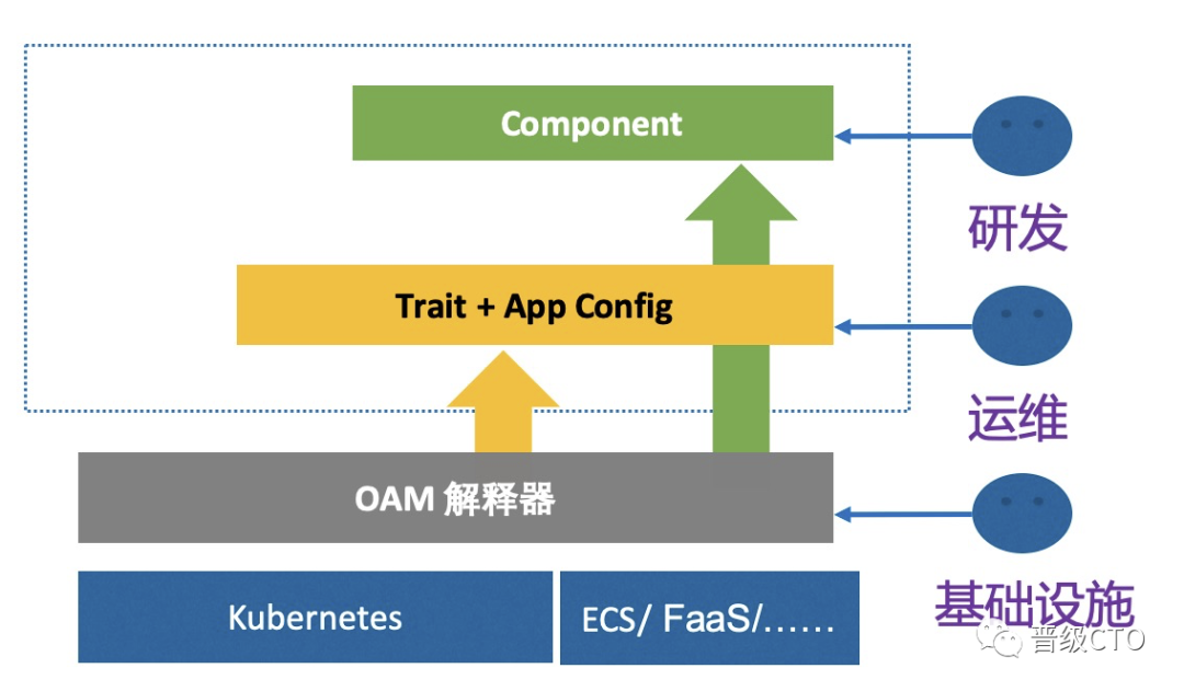 Kubernetes实践中OAM应用为中心的解决方案