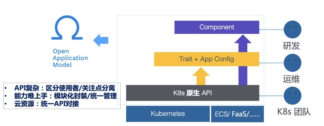 Kubernetes实践中OAM应用为中心的解决方案