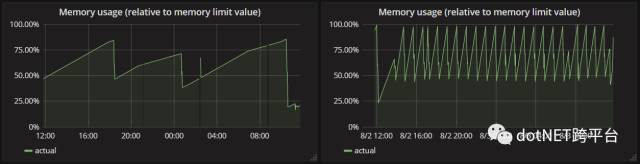 ASP.NET Core应用在Kubernetes上内存使用率过高的问题分析