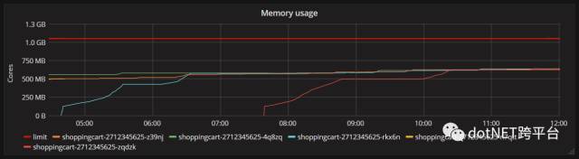 ASP.NET Core应用在Kubernetes上内存使用率过高的问题分析