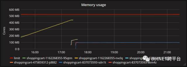 ASP.NET Core应用在Kubernetes上内存使用率过高的问题分析