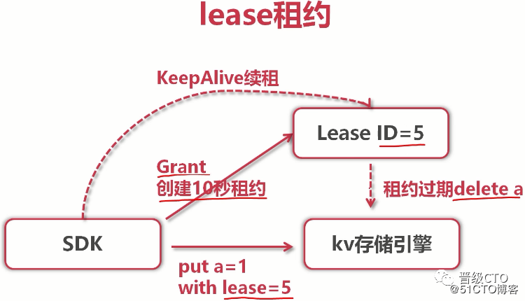 基于Etcd和Raft的协调服务如何进行Golang实现